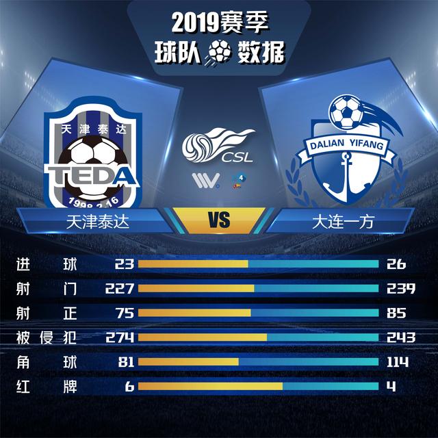 星空体育直播-关于天津泰达主场战胜大连一方，提升排名的信息